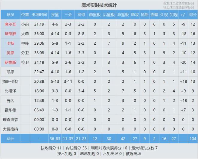 NBA官方撤销东契奇与比塔泽技术犯规争议