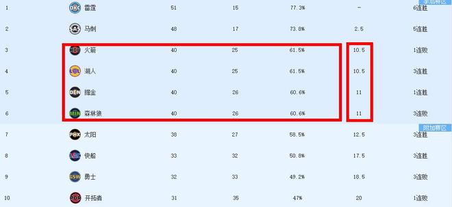 火箭惨败掘金36分杜兰特被迫成为进攻发起点