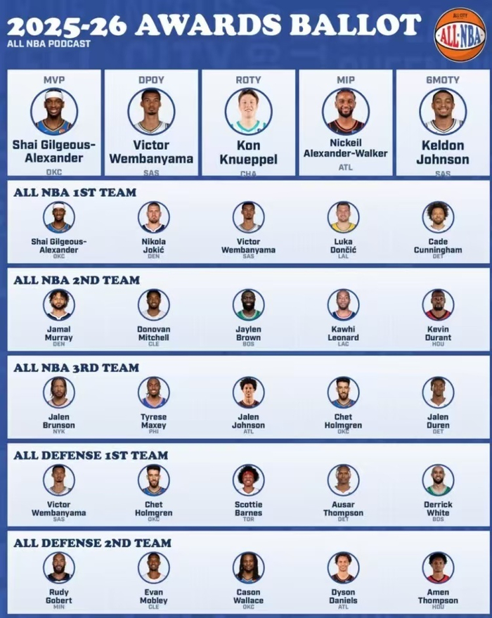 东契奇坎宁安回归重塑最佳球员评选格局，文班